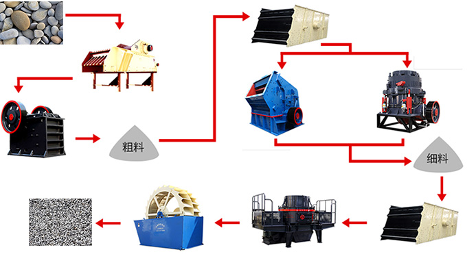 鹅卵石制砂制造加工线工艺流程