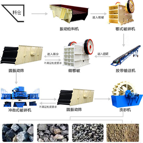 河卵石制砂制造加工线制造加工工艺流程