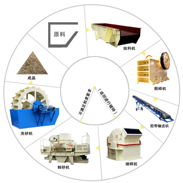 制砂制造加工线