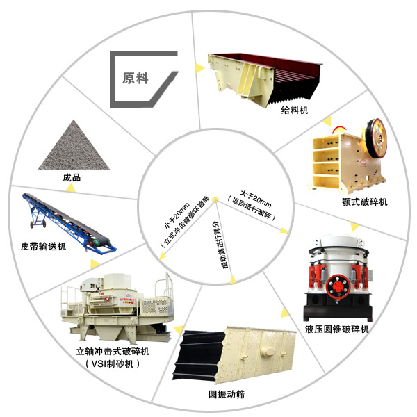 砂石骨料制造加工线所需要用到的设备