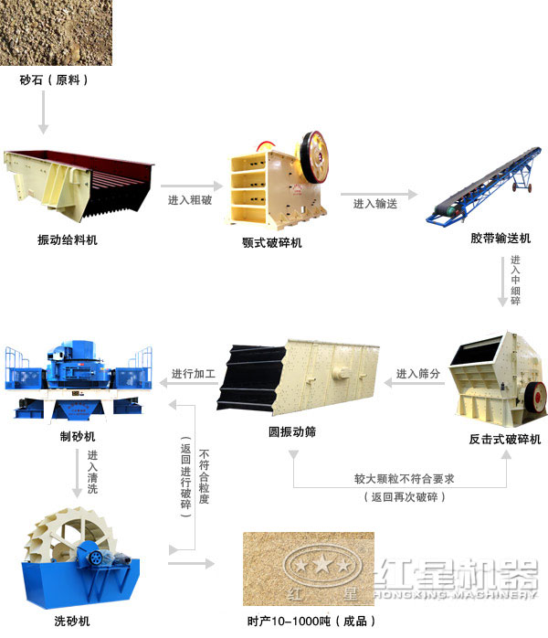 机制砂制造加工线工艺流程图