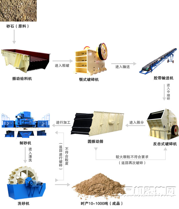 石英砂制造加工线工艺流程图