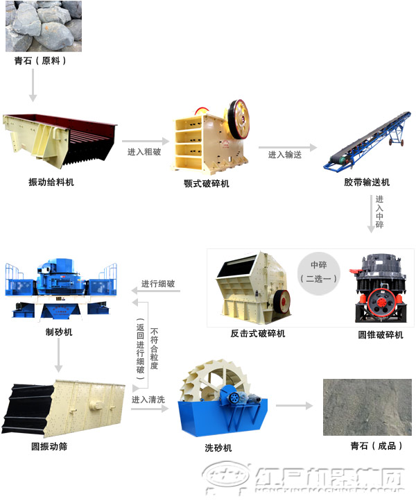 制砂制造加工线工艺流程